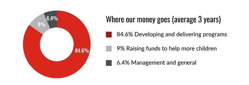 Where our money goes pie chart.